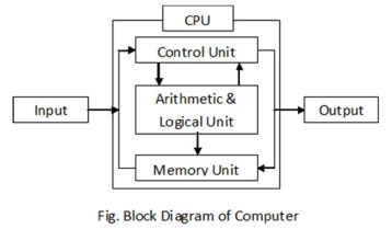 Block-Diagram of computer