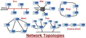 Computer Network Topologies and Their Types such as Bus Topology ,Star Topology ,Ring Topology ,Tree Topology and Mesh Topology