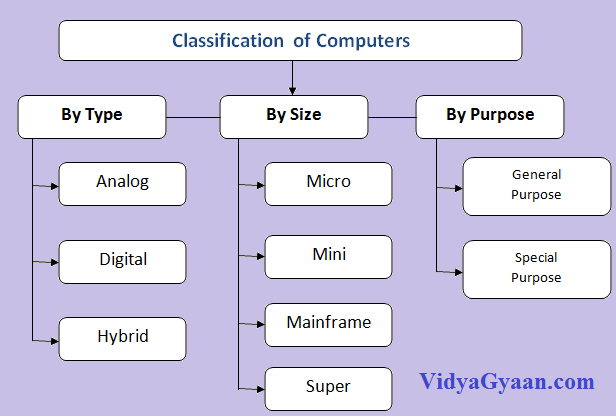 Different Types of Computer