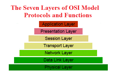 The Seven Layers of OSI Model - Their Protocols and Functions
