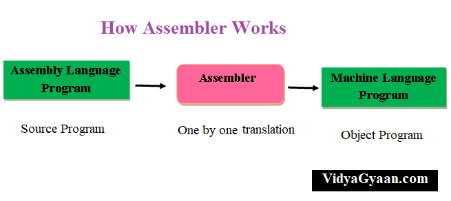 Assembler works
