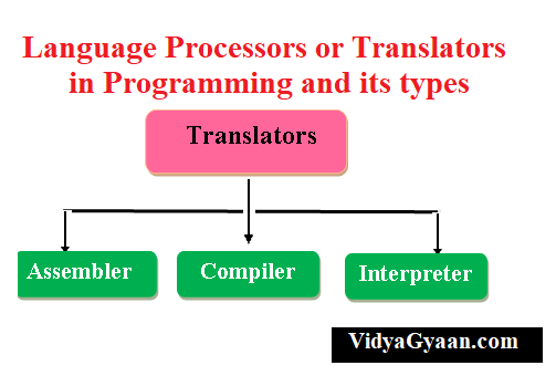 Language Processors or Translators Assembler, Compiler and Interpreter