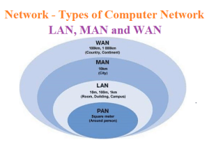 Types of Computer Network - LAN, MAN and WAN