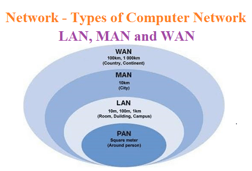 Types of Computer Network - LAN, MAN and WAN