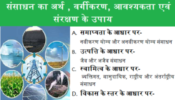 à¤¸à¤à¤¸à¤¾à¤§à¤¨ à¤à¤¾ à¤à¤°à¥à¤¥ , à¤µà¤°à¥à¤à¥à¤à¤°à¤£, à¤à¤µà¤¶à¥à¤¯à¤à¤¤à¤¾ à¤à¤µà¤ à¤¸à¤à¤°à¤à¥à¤·à¤£ à¤à¥ à¤à¤ªà¤¾à¤¯